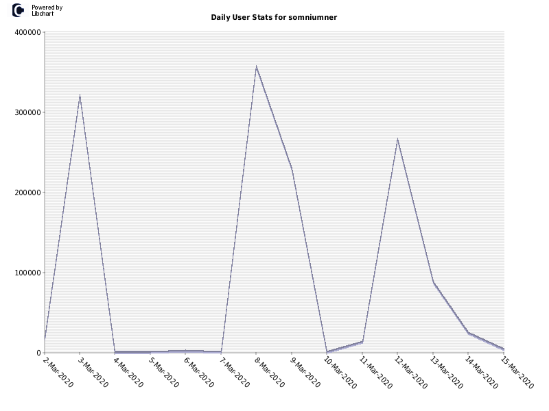 Daily User Stats for somniumner